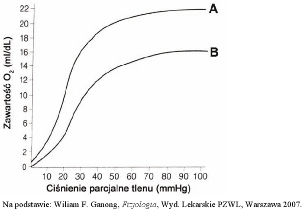 Krzywa dysocjacji hemoglobiny