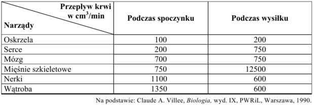 Ukrwienie narządów tabela