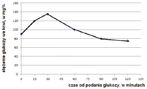 Przykład wykresu