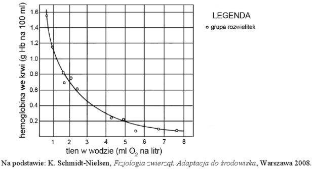 Wykres stężenia hemoglobiny w hemolimfie rozwielitek