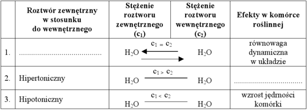Toniczność roztworów - tabela